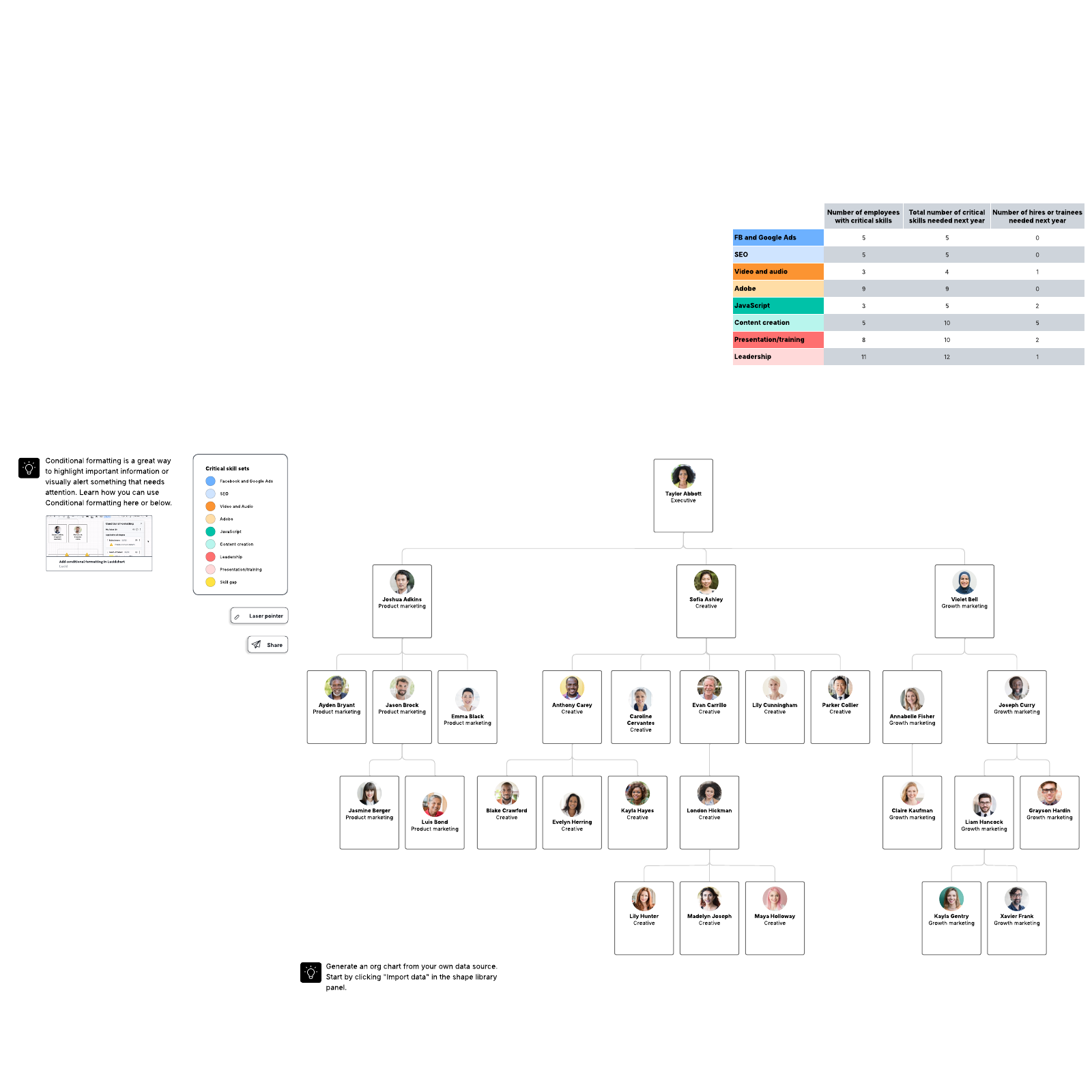 Skills gap analysis org chart example example