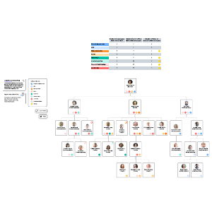 Skills gap analysis org chart example | Lucidchart