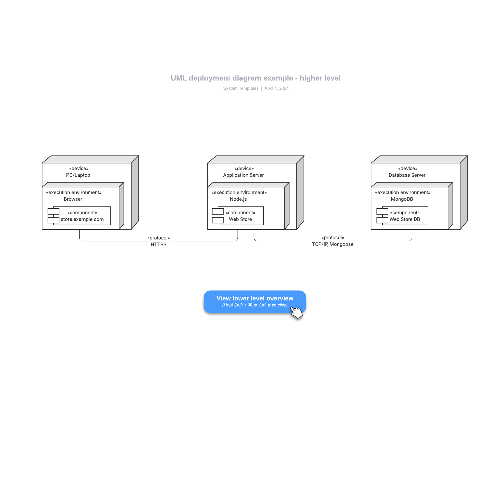 UML deployment diagram example example