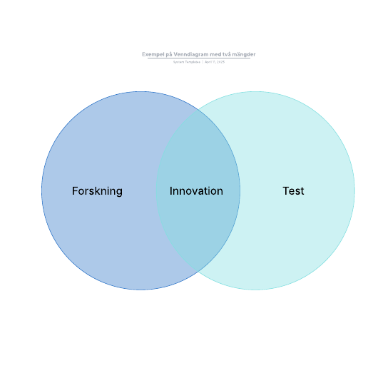 Go to Exempel på Venndiagram med två mängder template