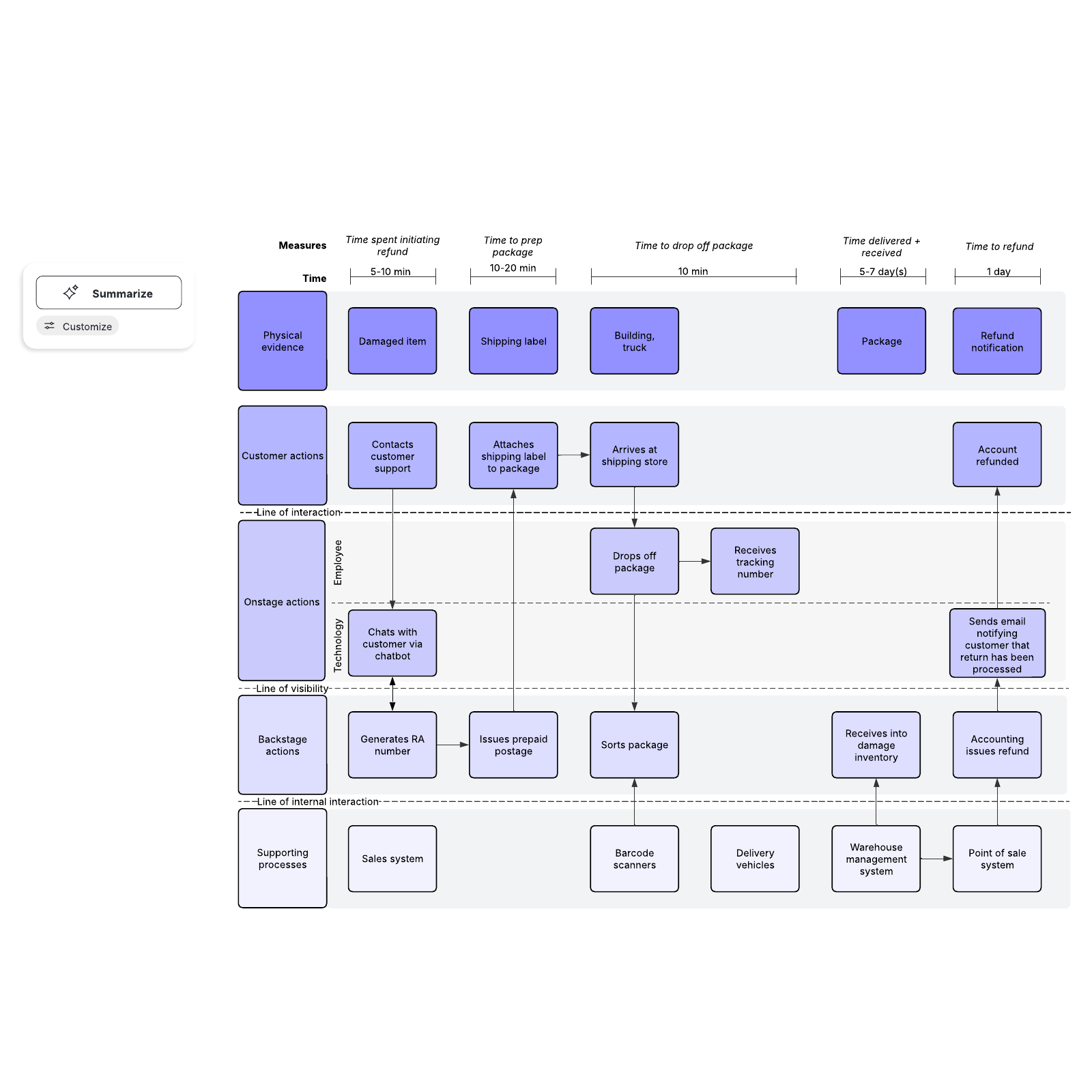 Logistics service blueprint example | Lucidchart