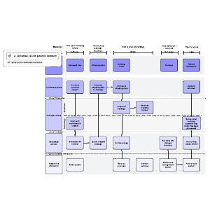Logistics service blueprint example