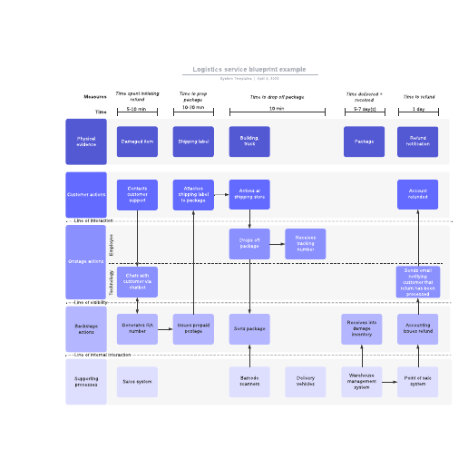 Go to Logistics service blueprint example template
