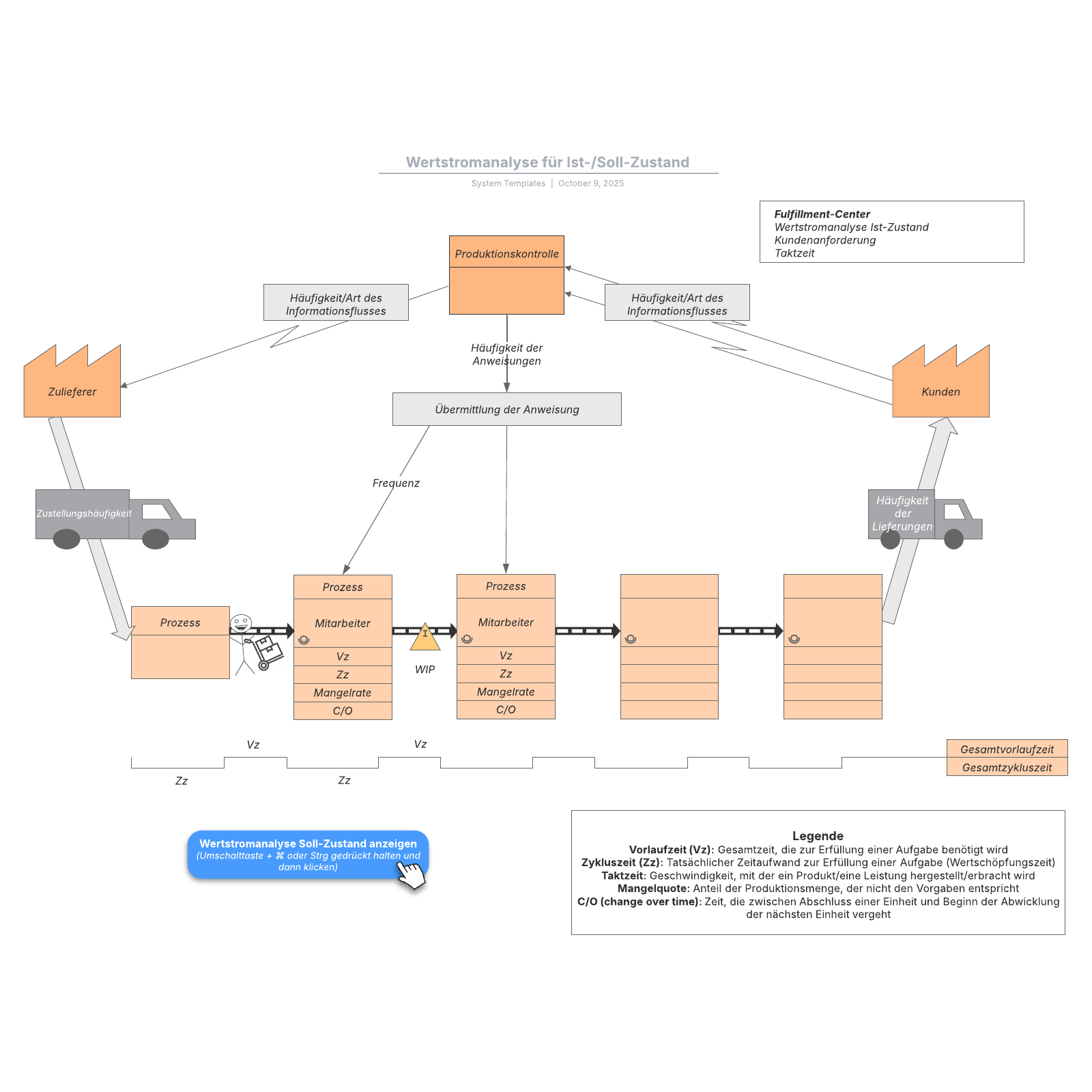 Wertstromanalyse für Ist/SollZustand Vorlage Lucidchart