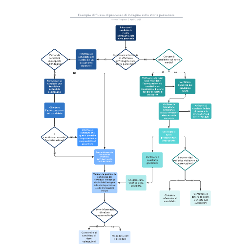 Go to Esempio di flusso di processo di indagine sulla storia personale template