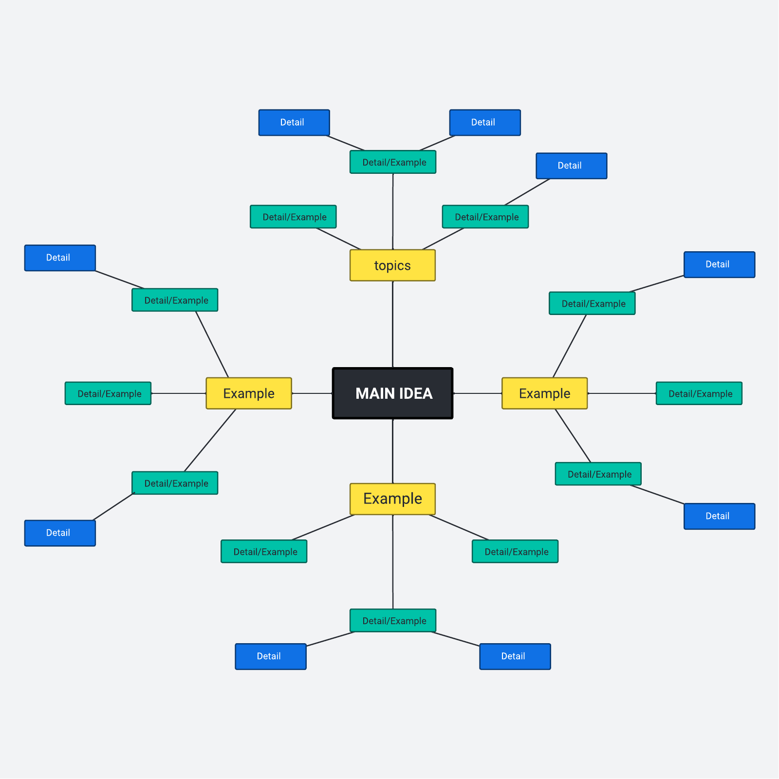 ELA mind map example