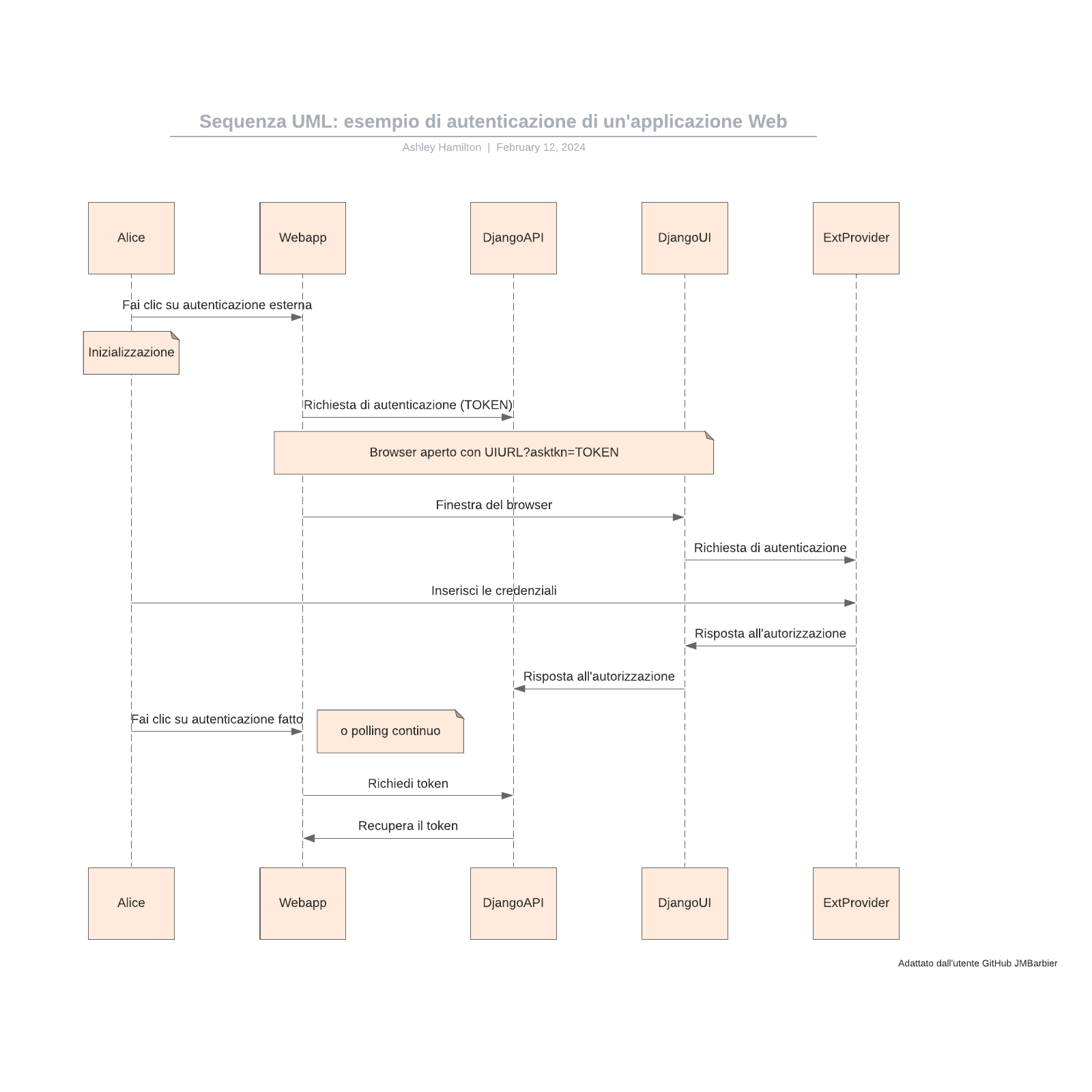 Sequenza UML: esempio di autenticazione di un'applicazione Web example