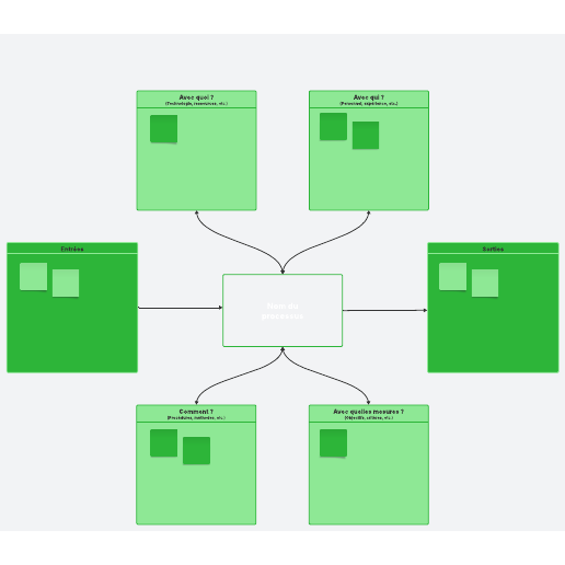 diagramme de processus en tortue