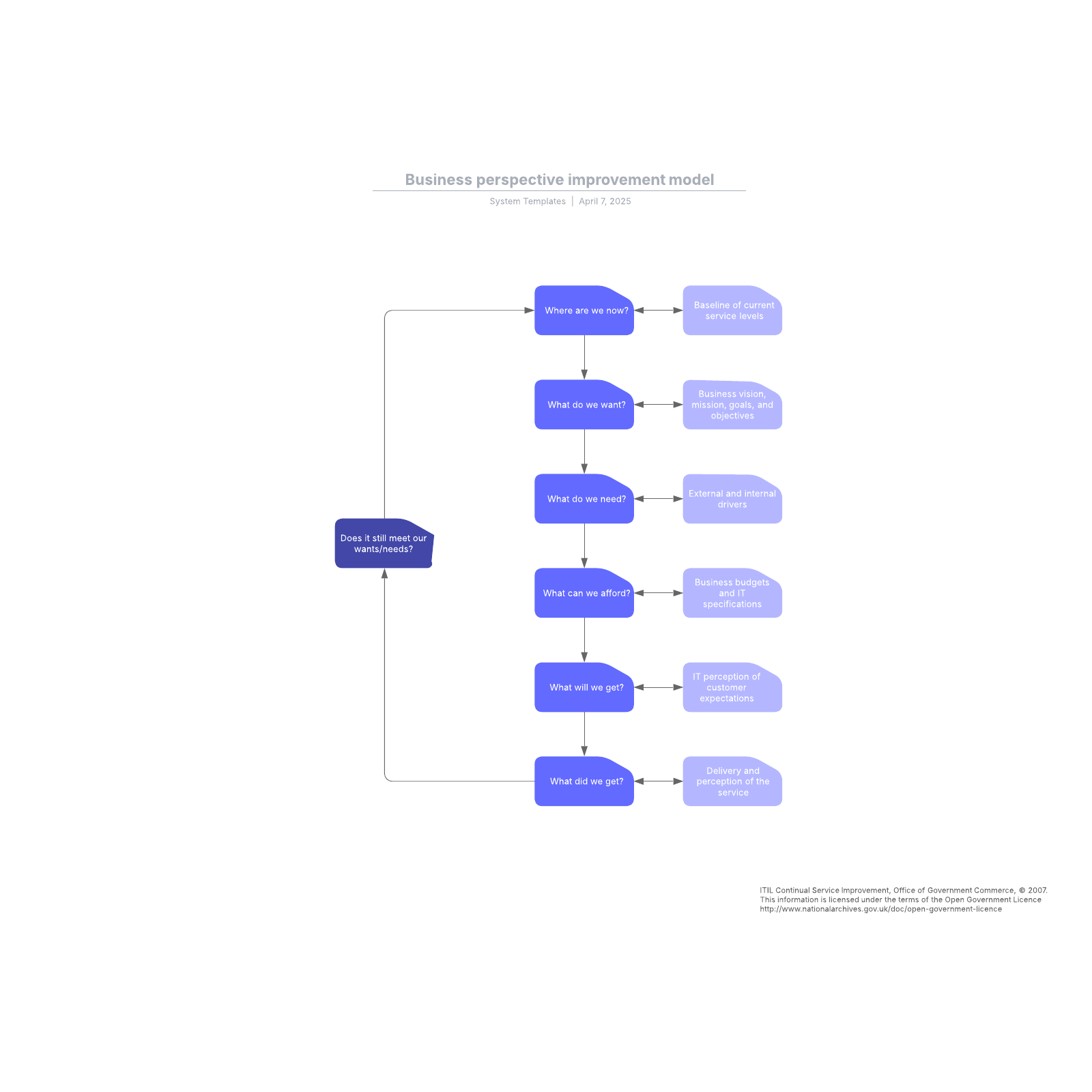 Business perspective improvement model example