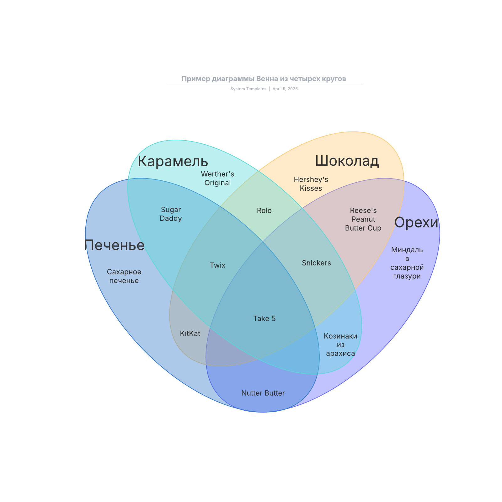 Пример диаграммы Венна из четырех кругов | Lucidchart