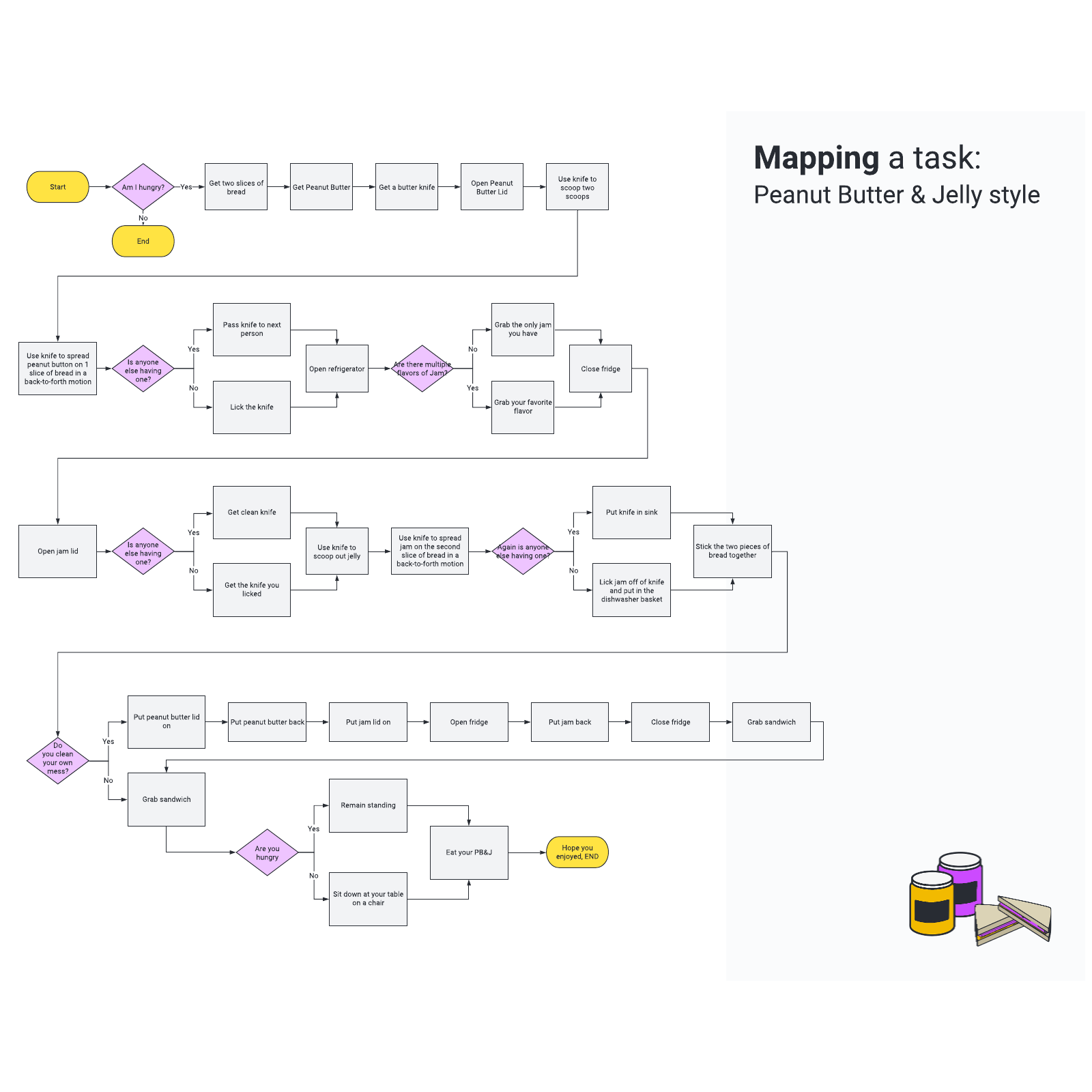 Mapping a task example