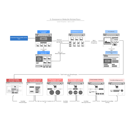 E-Commerce Website Nutzerfluss Wireframe Beispiel