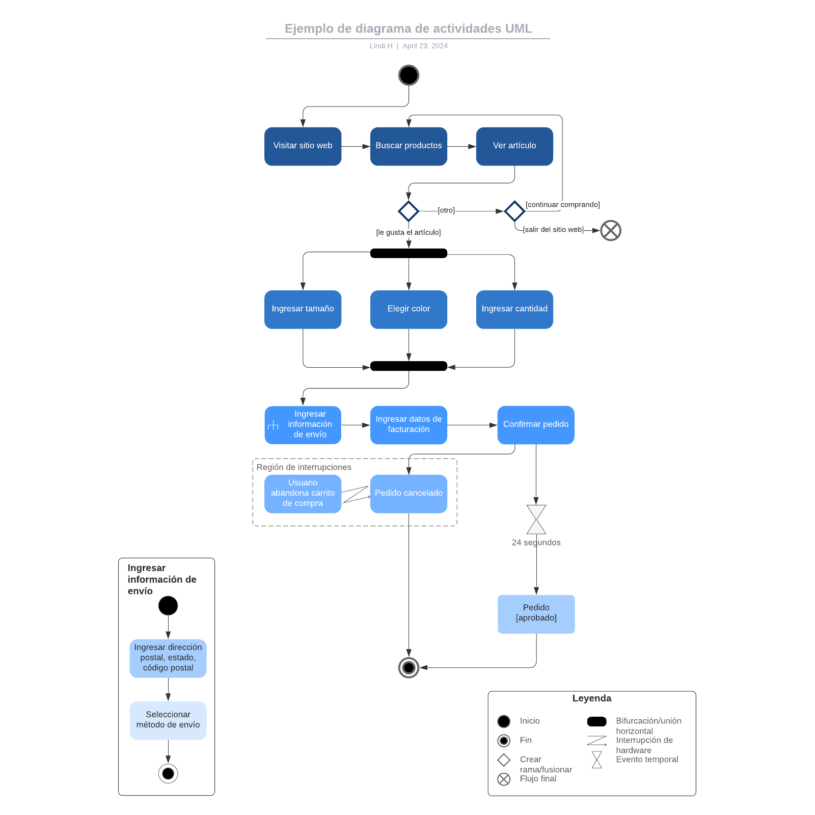Ejemplo de diagrama de actividades UML example