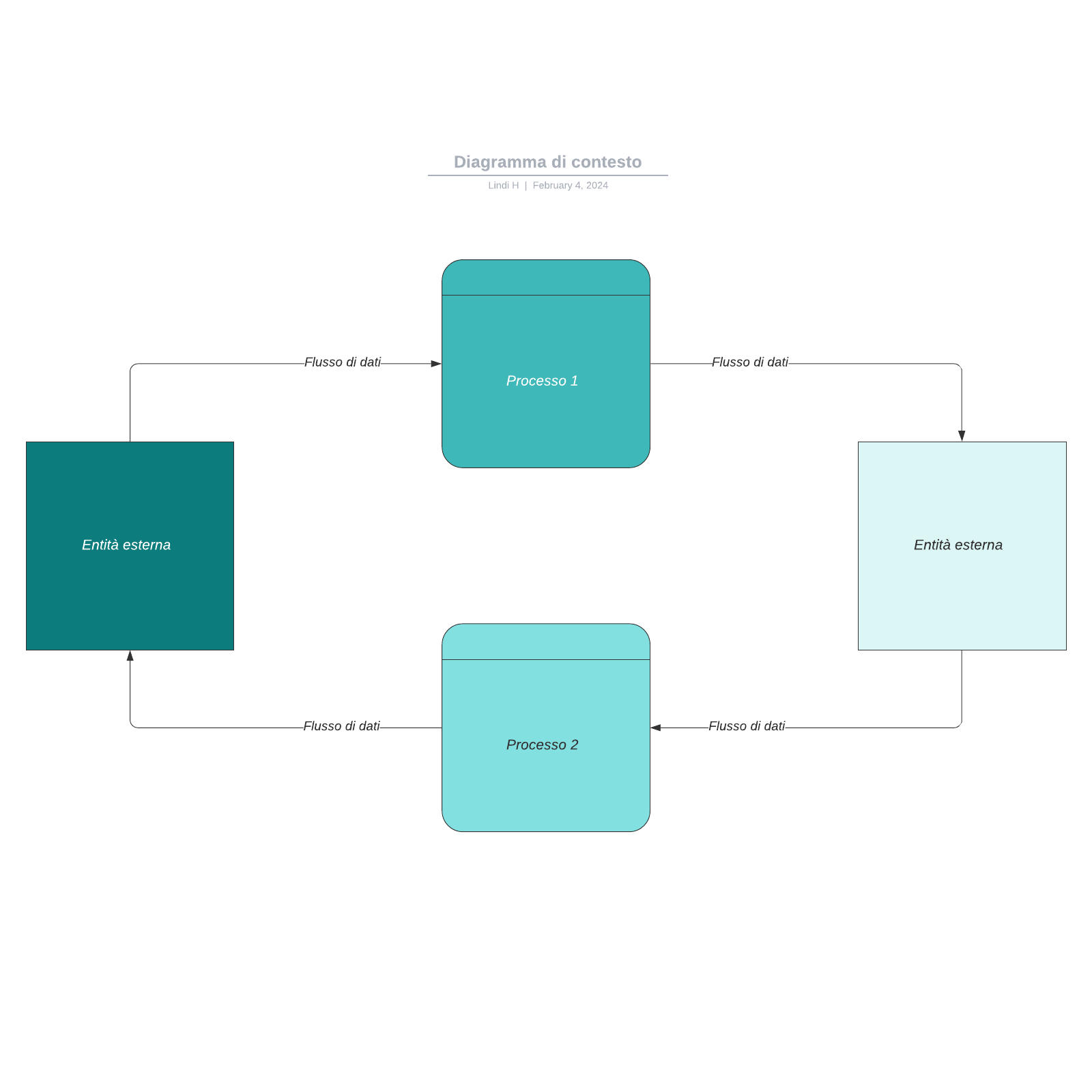 Diagramma di contesto example