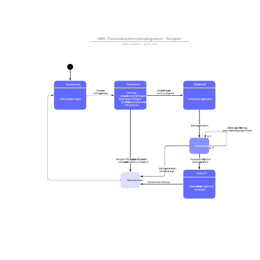 UML-Zustandsautomatendiagramm - Beispiel