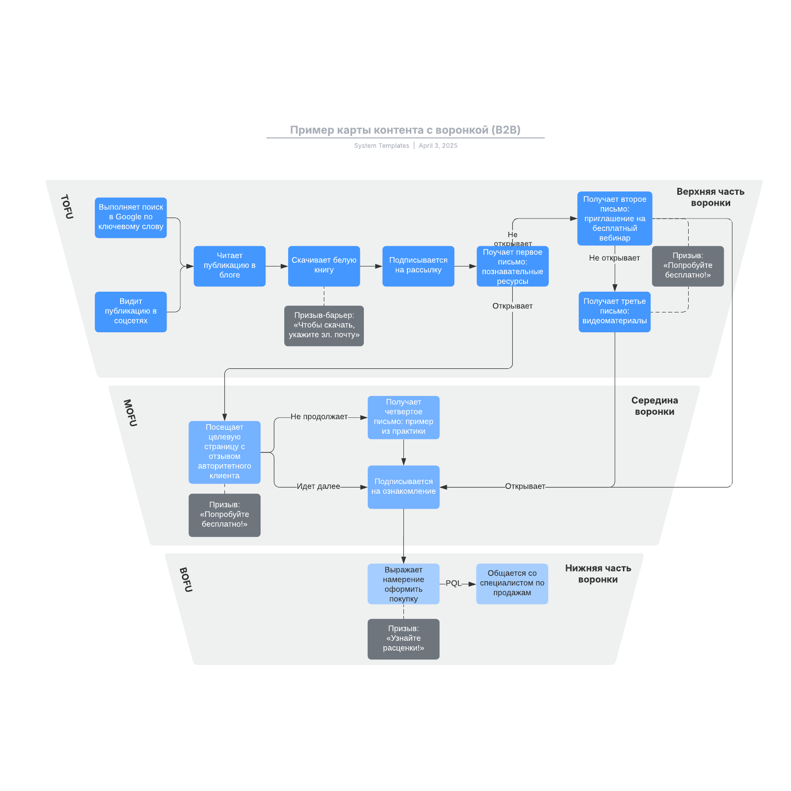 Content schemata. Flowchart маркетинг пример. CVM что это в маркетинге. Lead Funnel. Calls Flow диаграмма.
