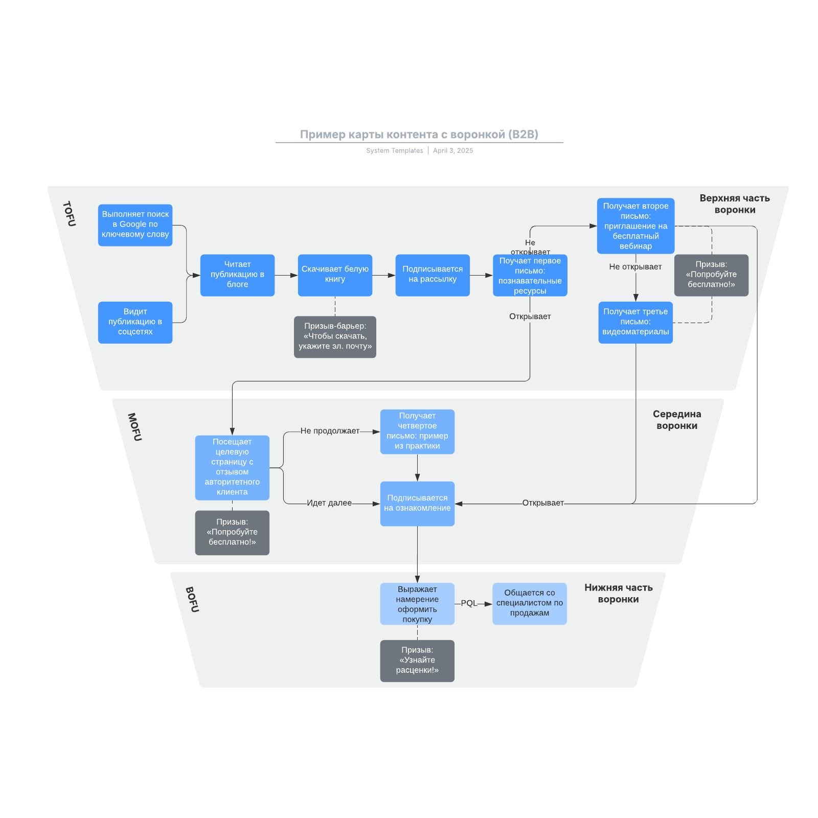 Пример карты контента с воронкой (B2B) example