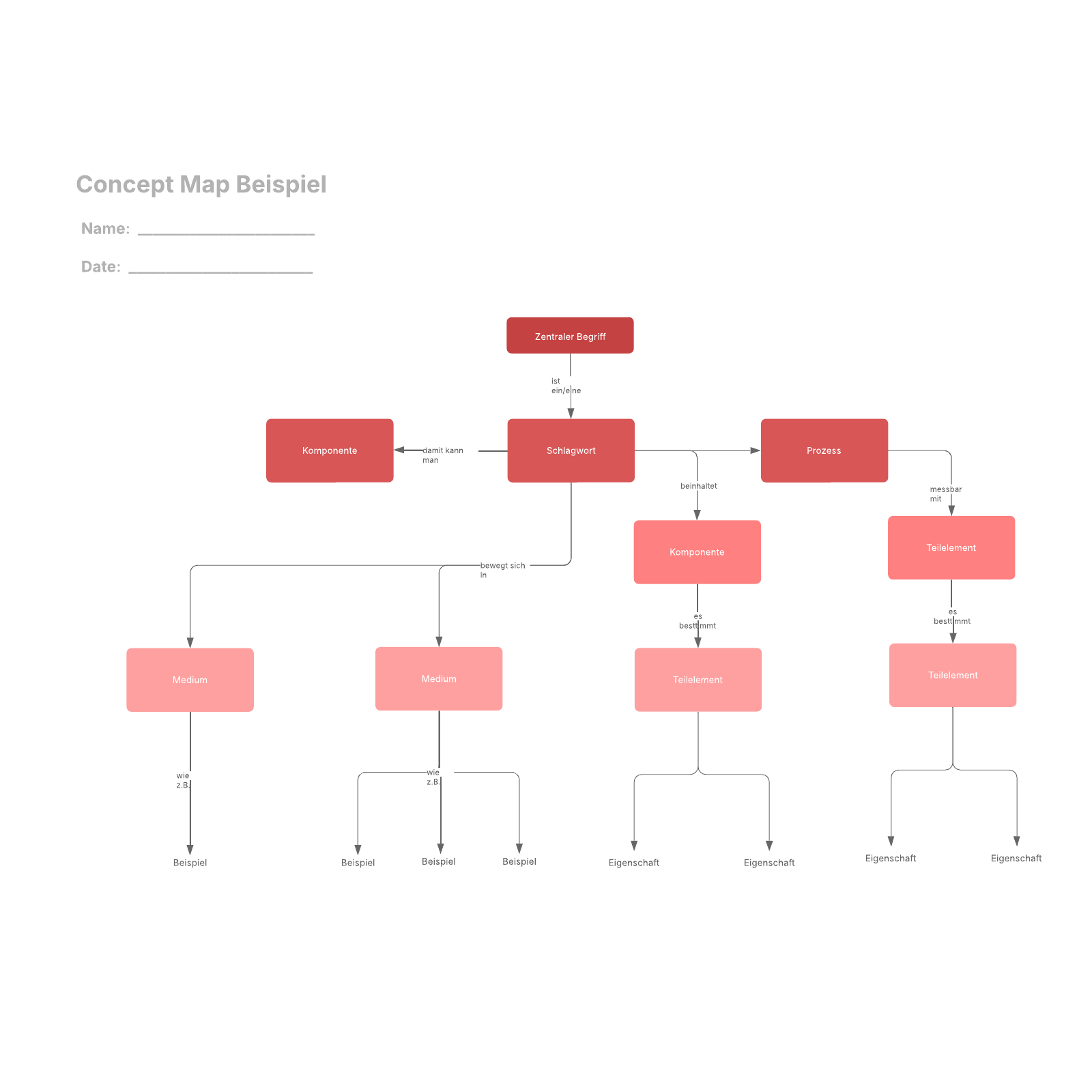 Concept Map Beispiel