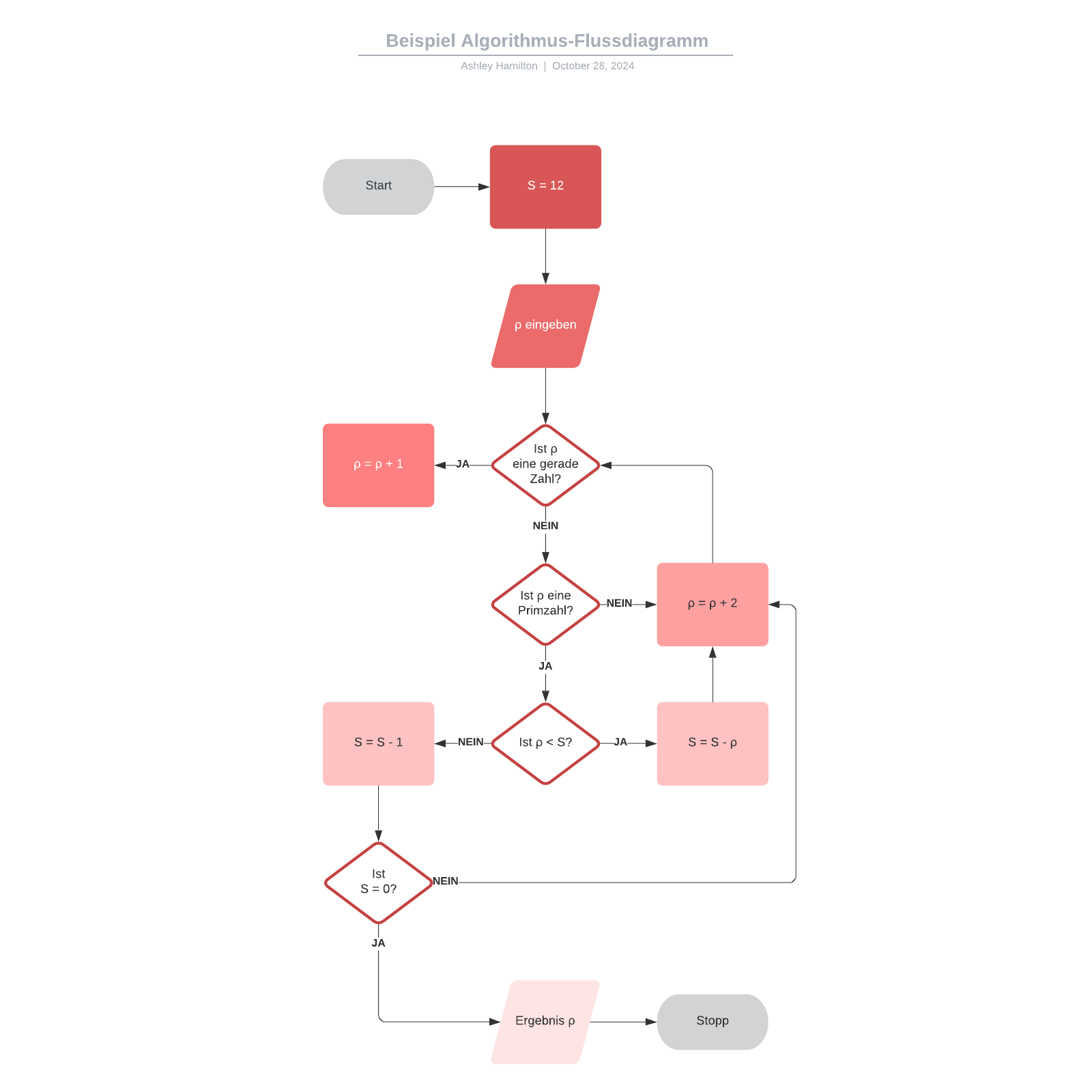 Algorithmus-Flussdiagramm - Beispiel | Lucidchart