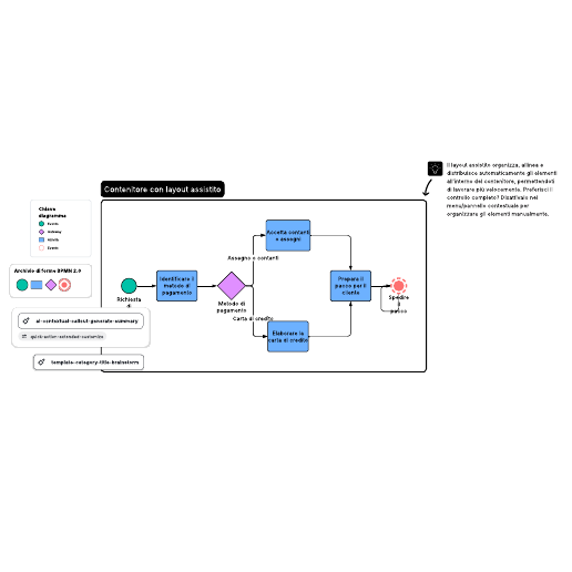 Vai al modello Esempio di BPMN 2.0