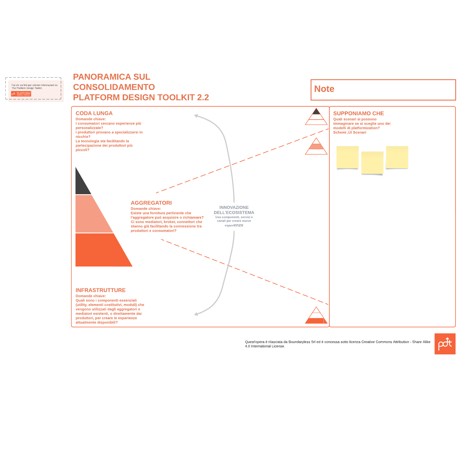 Modello di panoramica sul consolidamento - Platform Design Toolkit