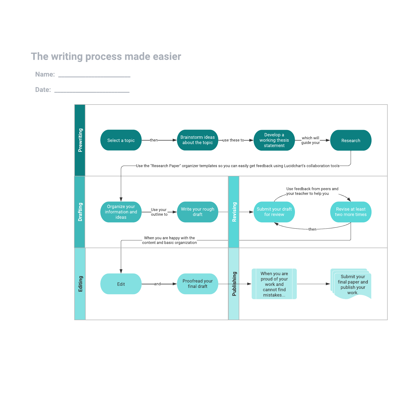 The writing process made easier example