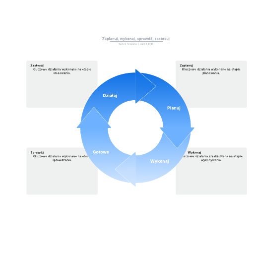 Go to Zaplanuj, wykonaj, sprawdź, zastosuj template
