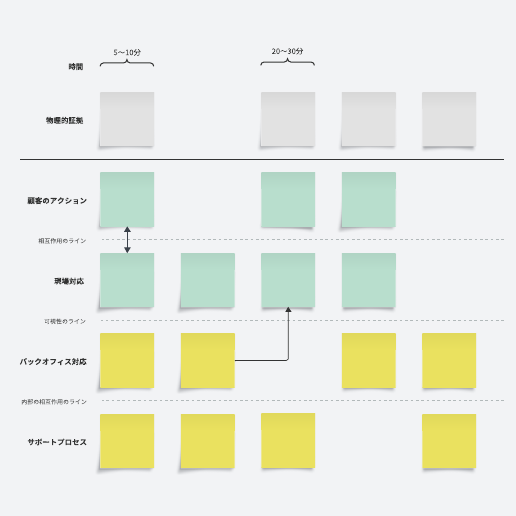 Go to サービス設計図 template