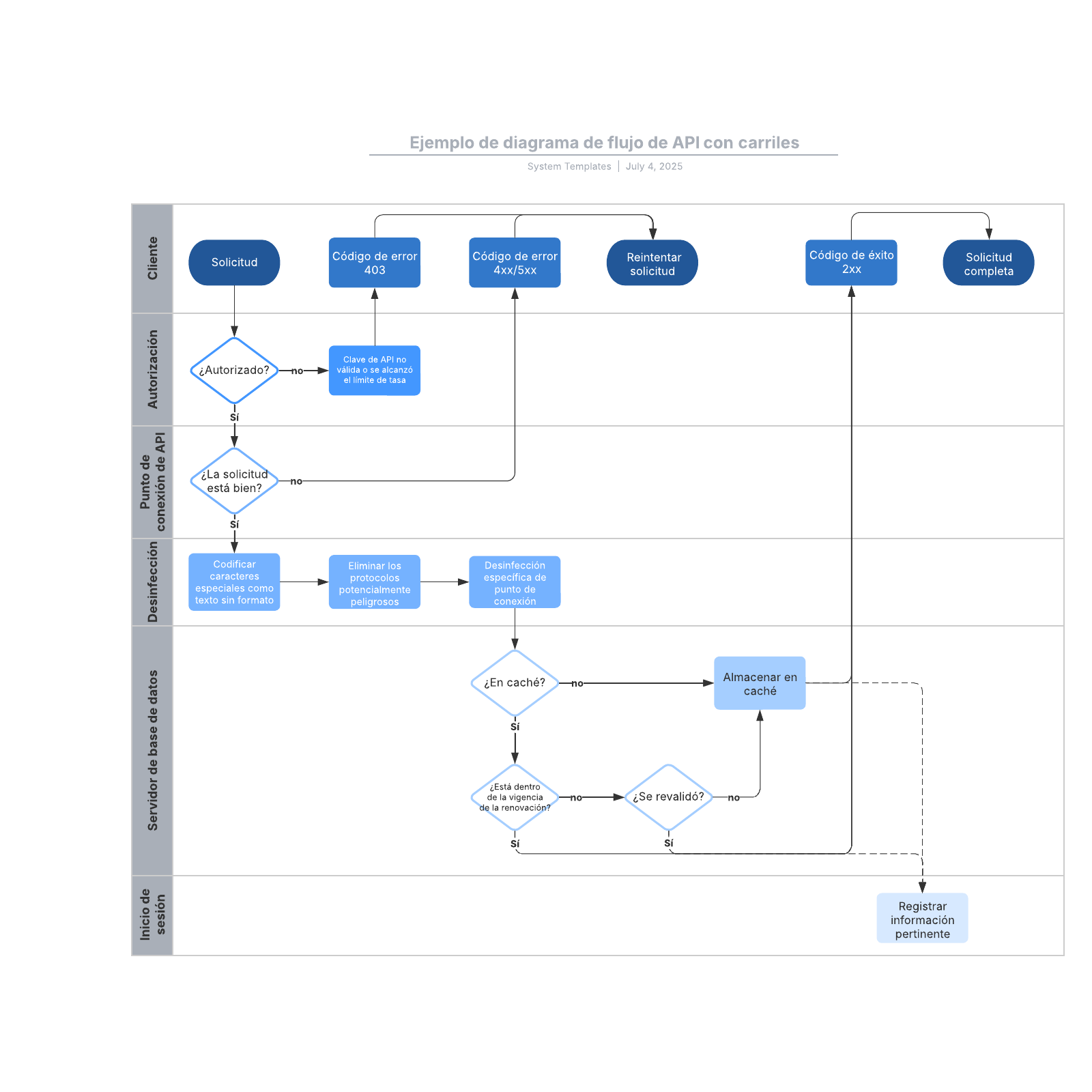 Ejemplo de diagrama de flujo de API con carriles