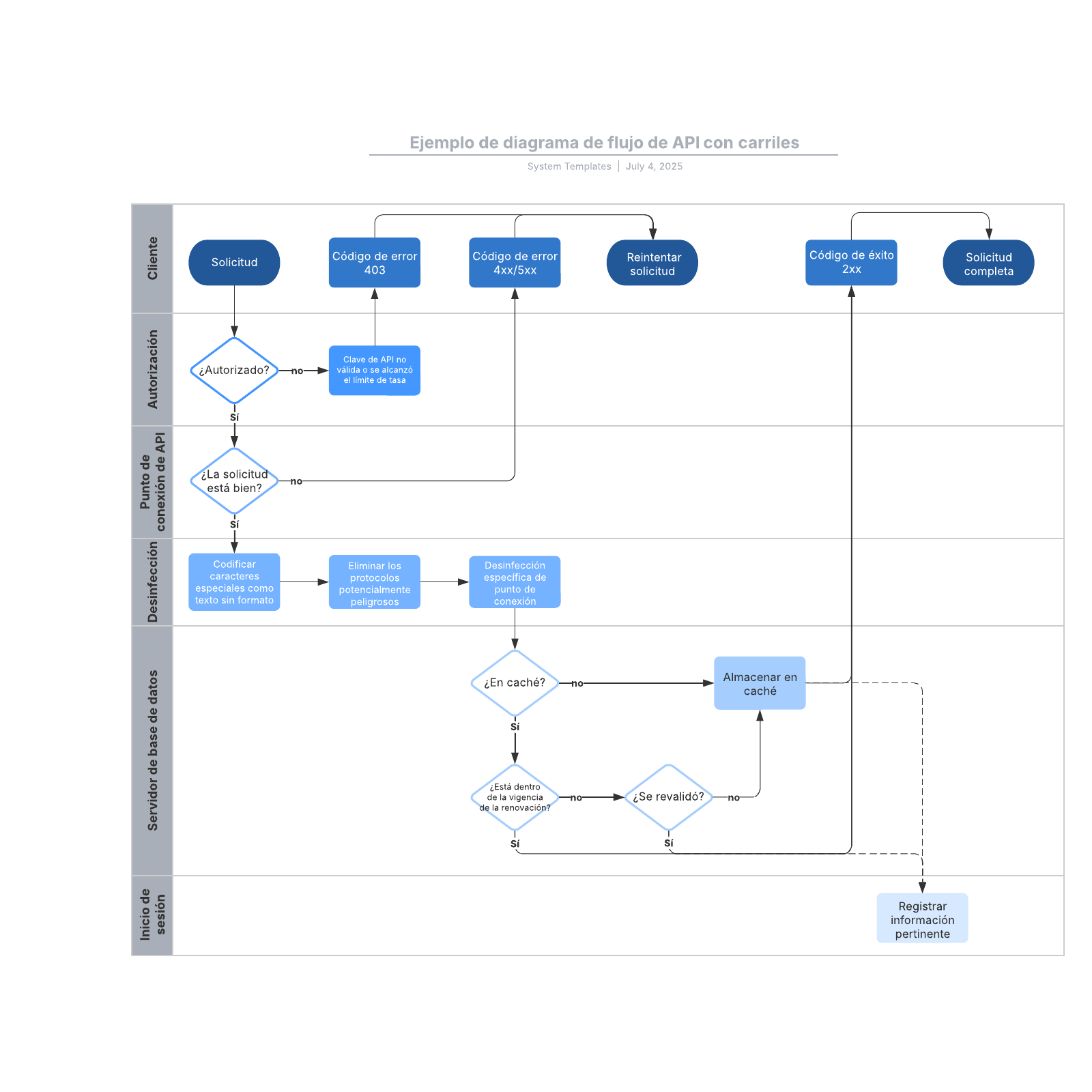 Ejemplo de diagrama de flujo de API con carriles | Lucidchart