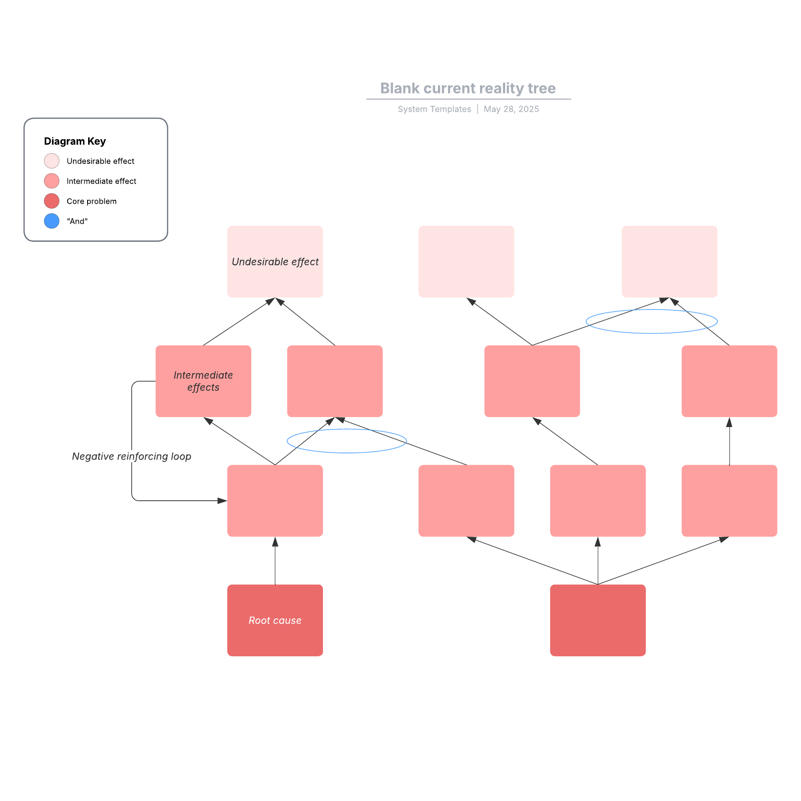 Current reality tree Lucidchart