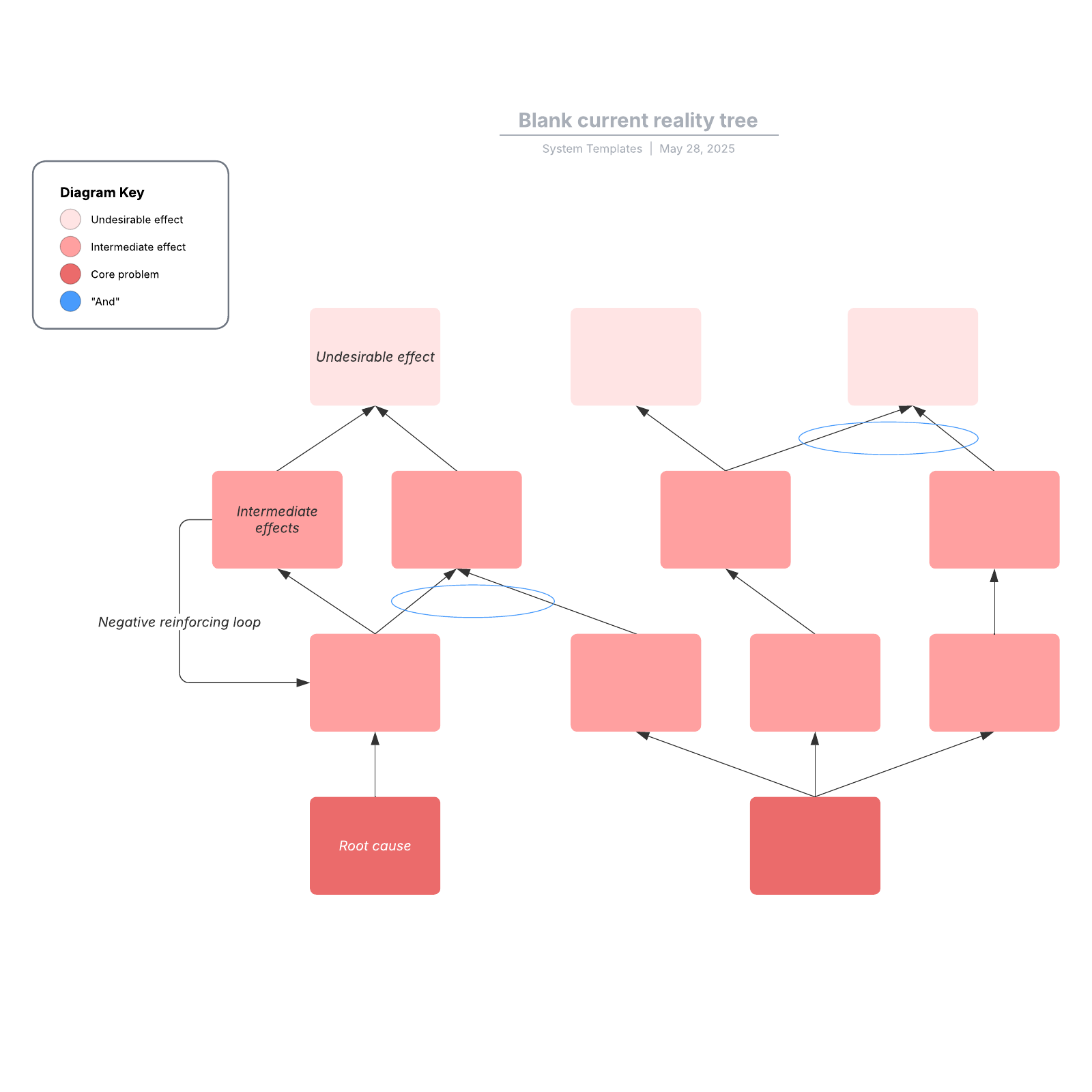 Current reality tree example