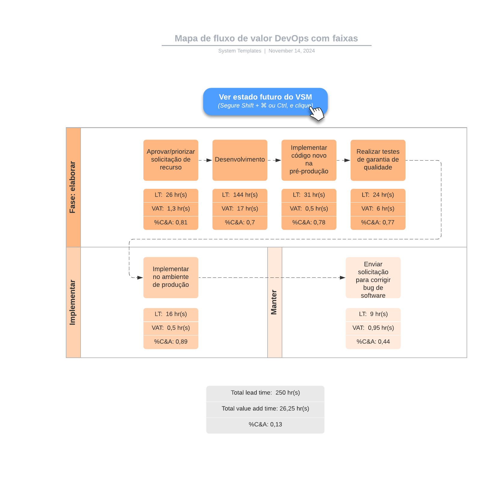 Mapa De Fluxo De Valor DevOps Com Faixas | Lucidchart