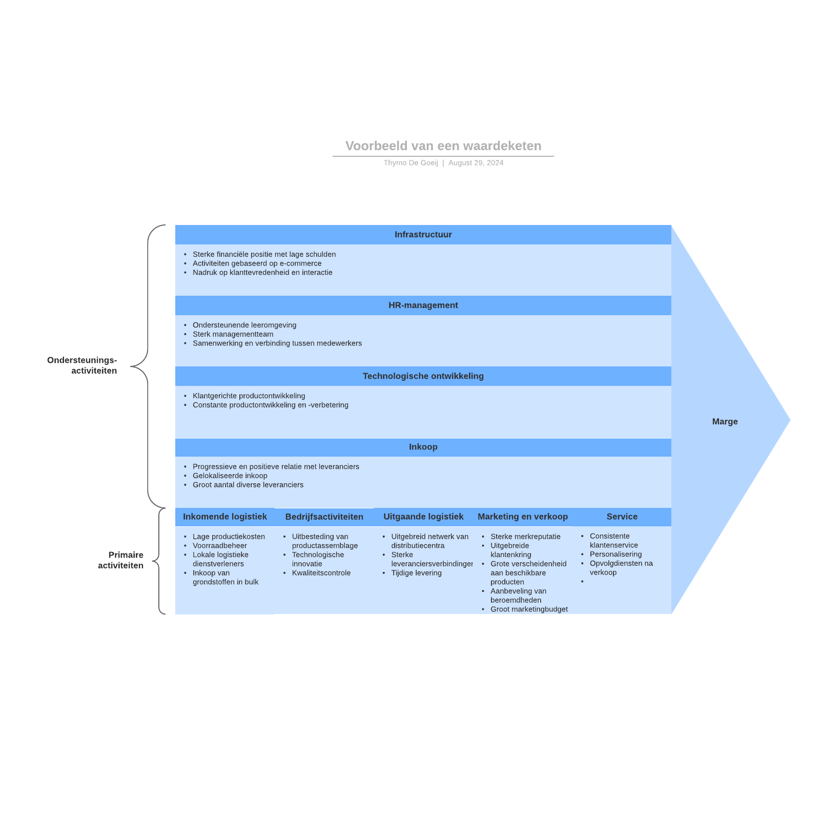 Voorbeeld van een waardeketen Lucidchart