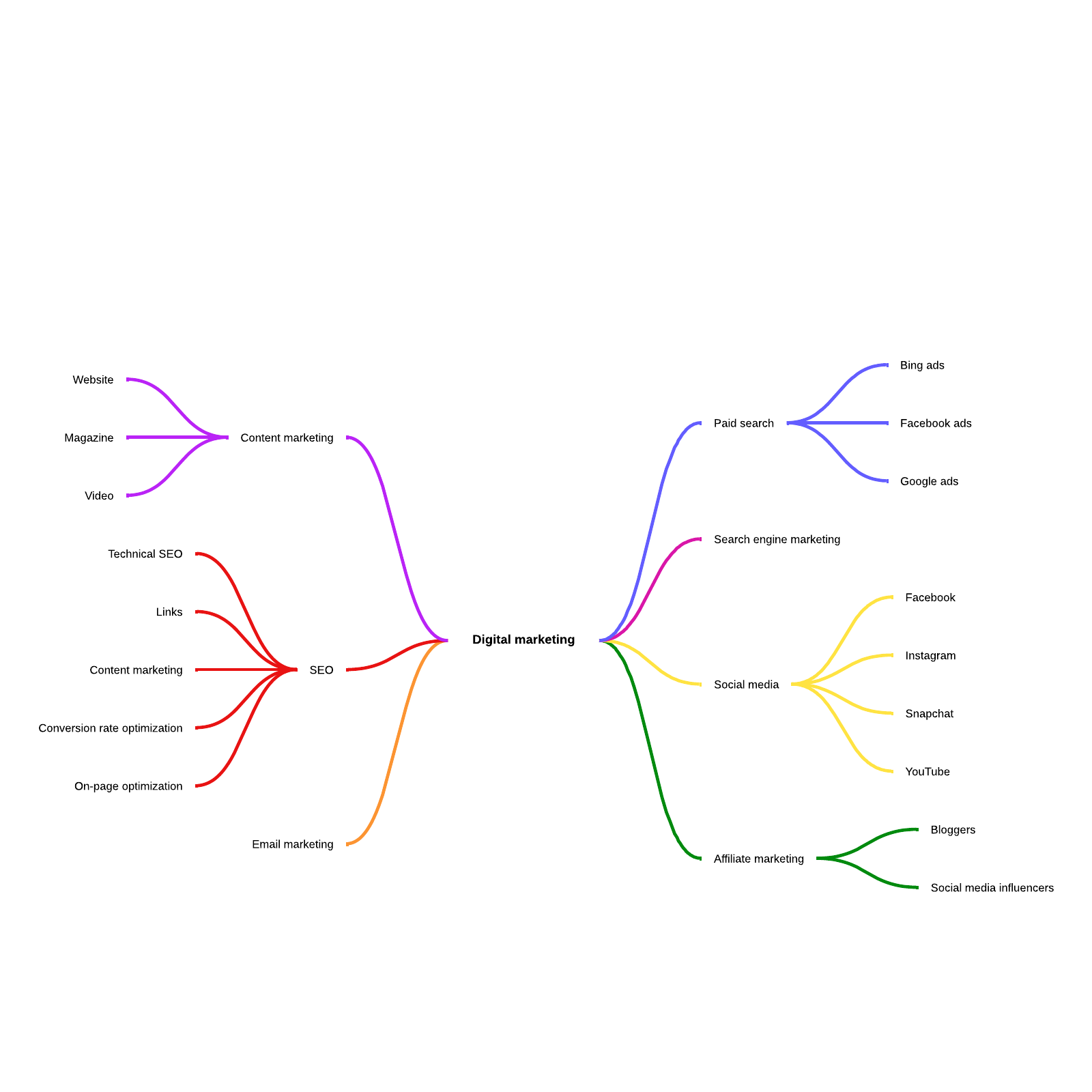 Mind Map Example Sale Purchase | www.rosmaninhoazevedo.com