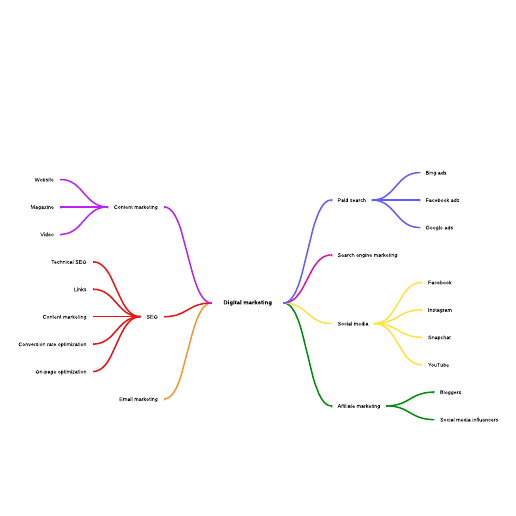 Go to Digital marketing mind map example template