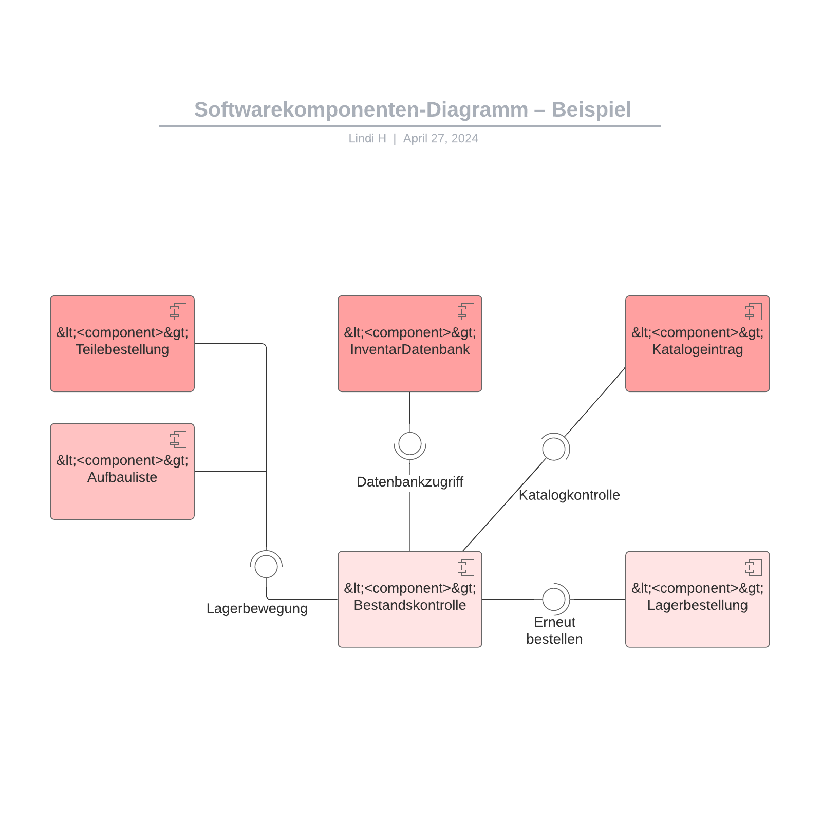 Softwarekomponenten-Diagramm – Beispiel