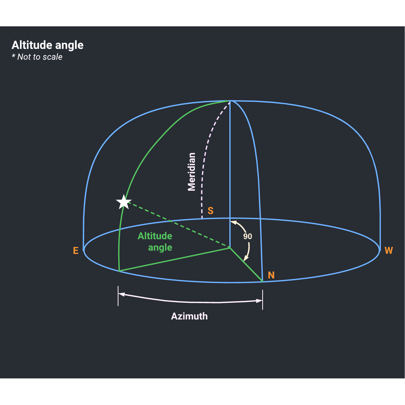 Astronomy diagrams example