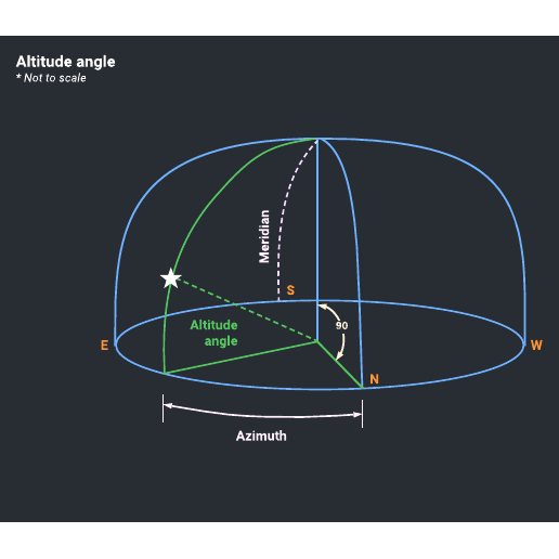 Go to Astronomy diagrams template
