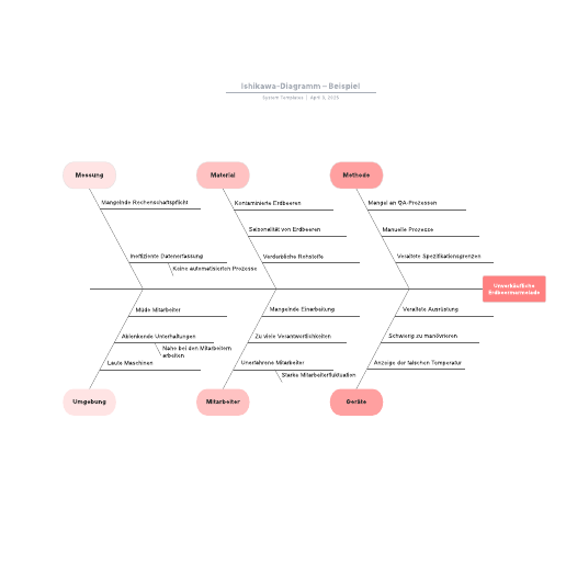 Ishikawa-Diagramm Vorlage