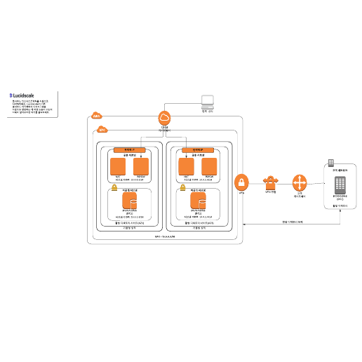 AWS 네트워크 다이어그램 템플릿