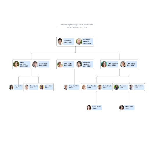 Genealogie-Diagramm – Beispiel