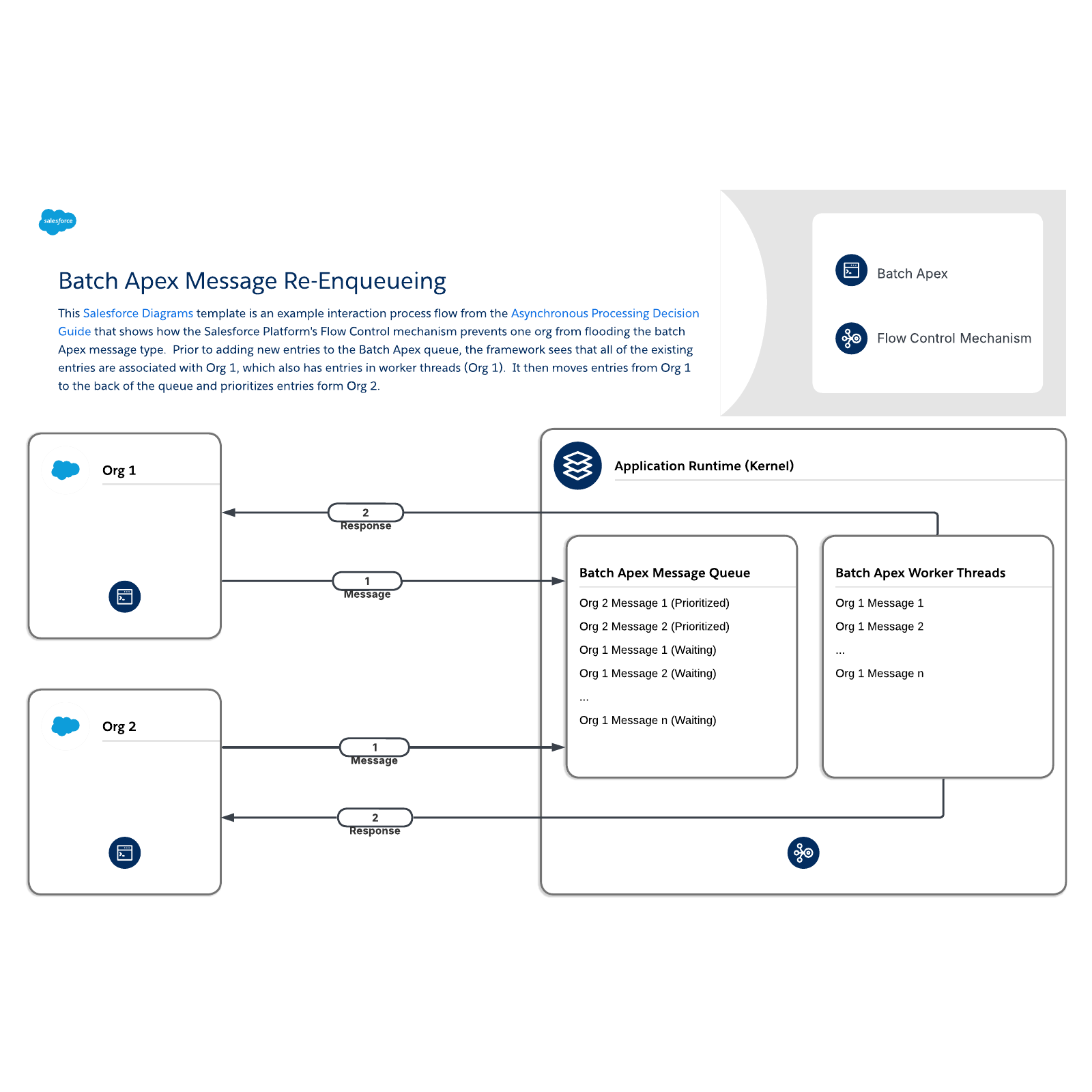 Batch Apex Message Re-Enqueueing example