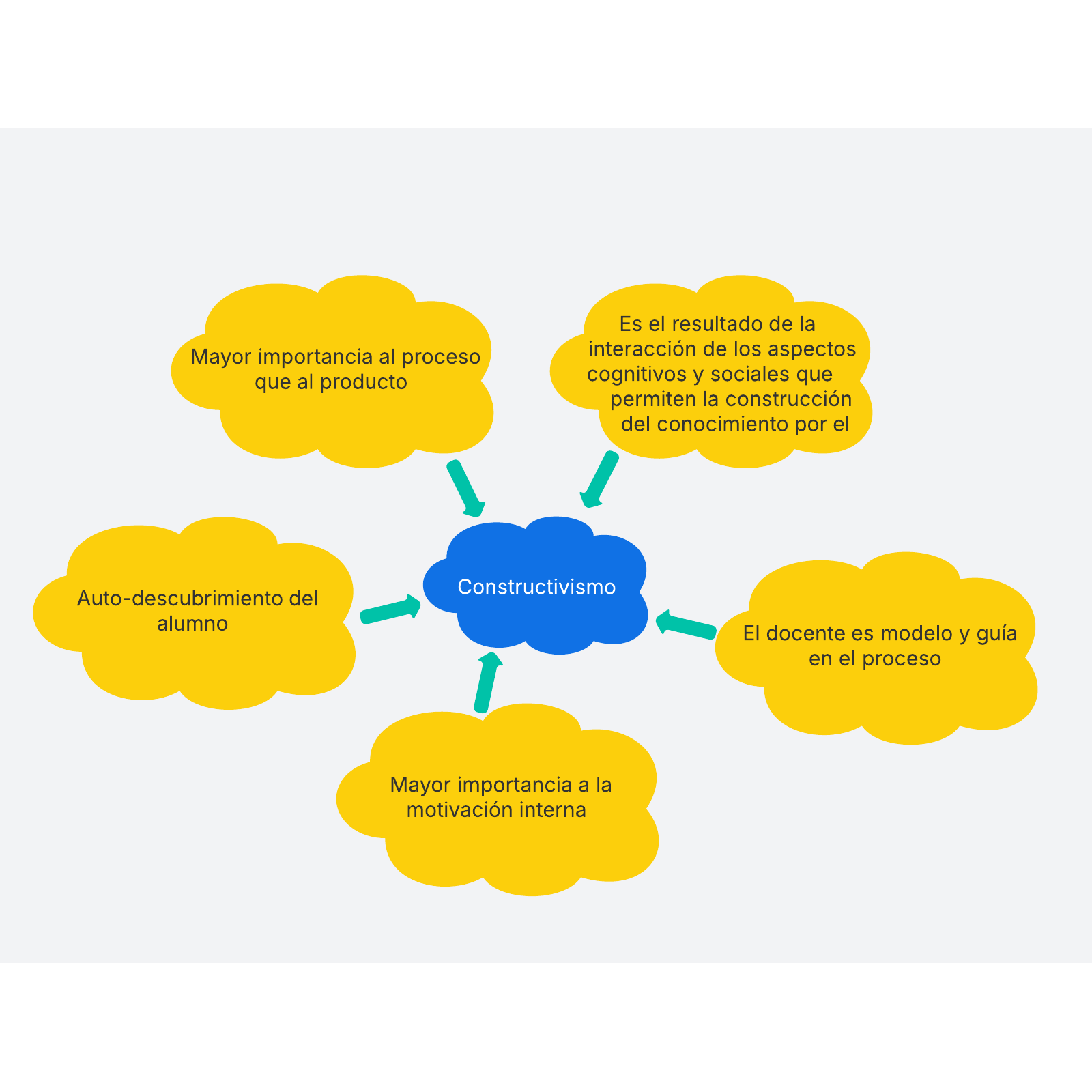 Mapa cognitivo de nubes | Lucidspark