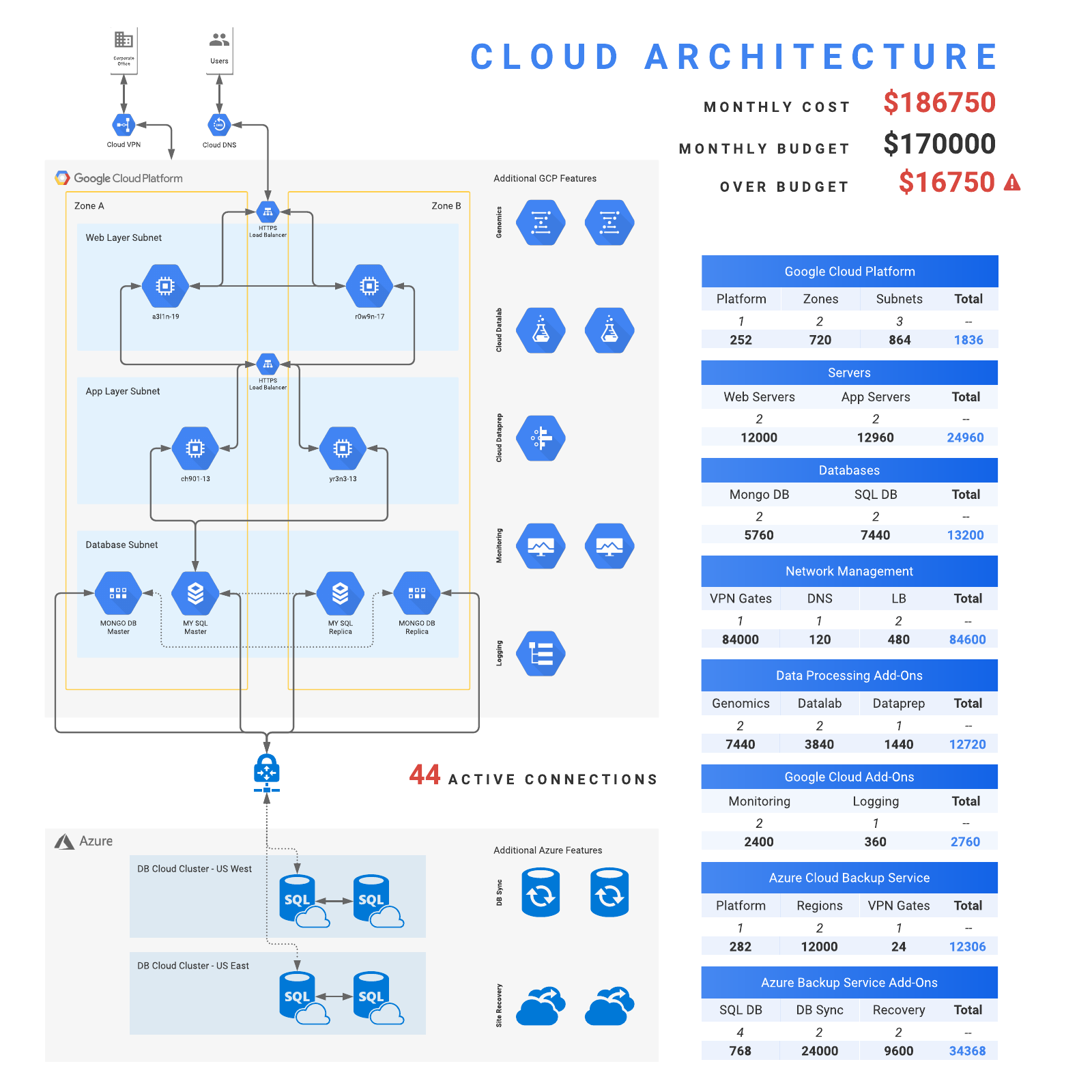 Cloud Architecture - Diagram & Cost example
