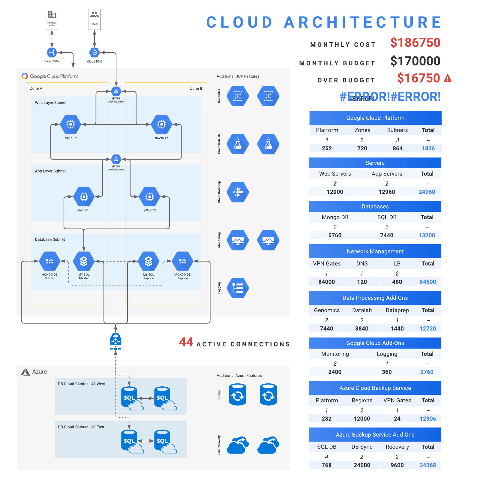 Cloud Architecture - Diagram & Cost example