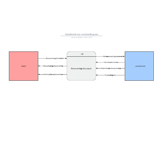 Go to Voorbeeld van contextdiagram template