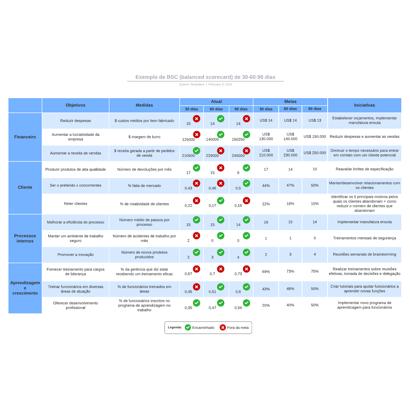 Exemplo de BSC (balanced scorecard) de 30-60-90 dias example