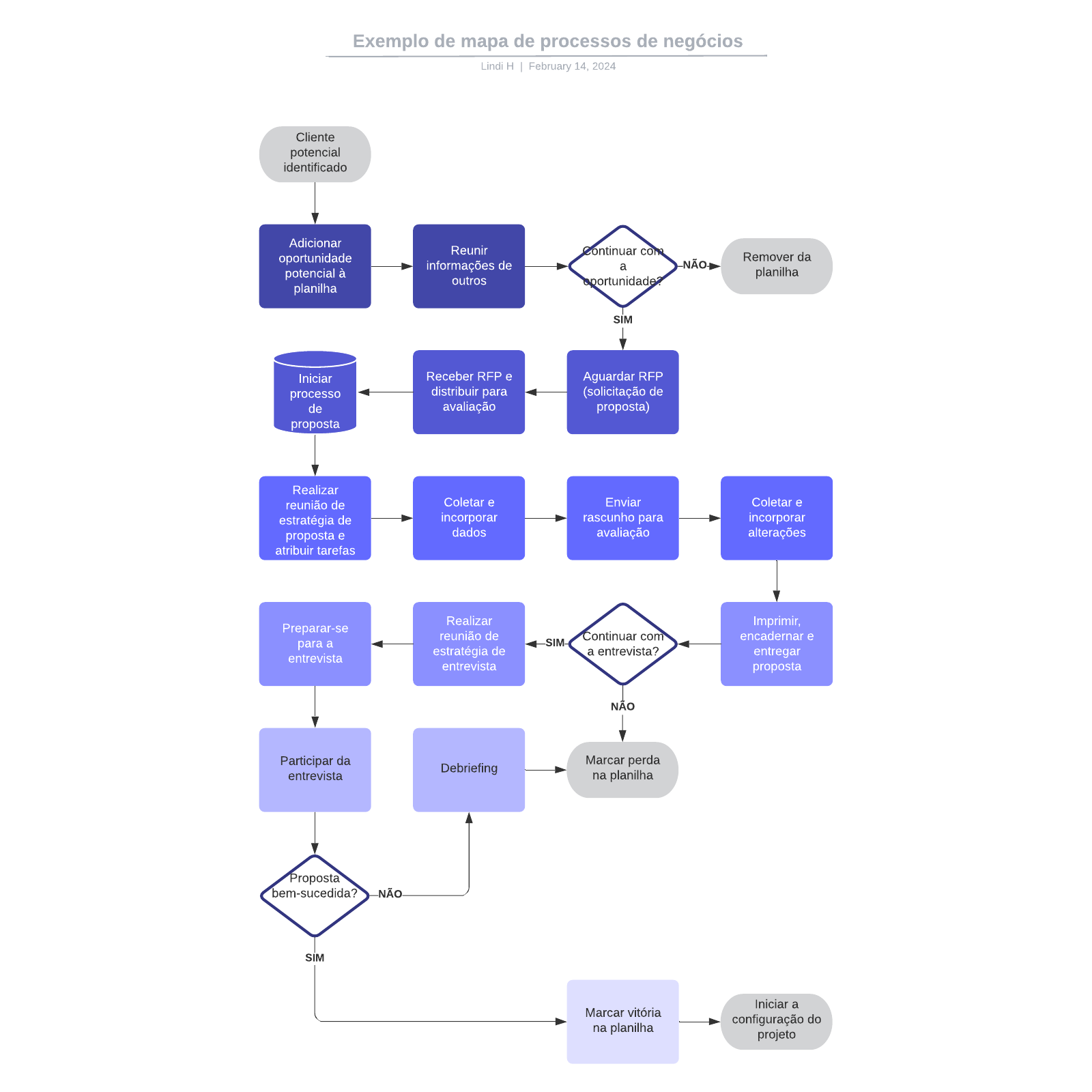 Exemplo de mapa de processos de negócios example