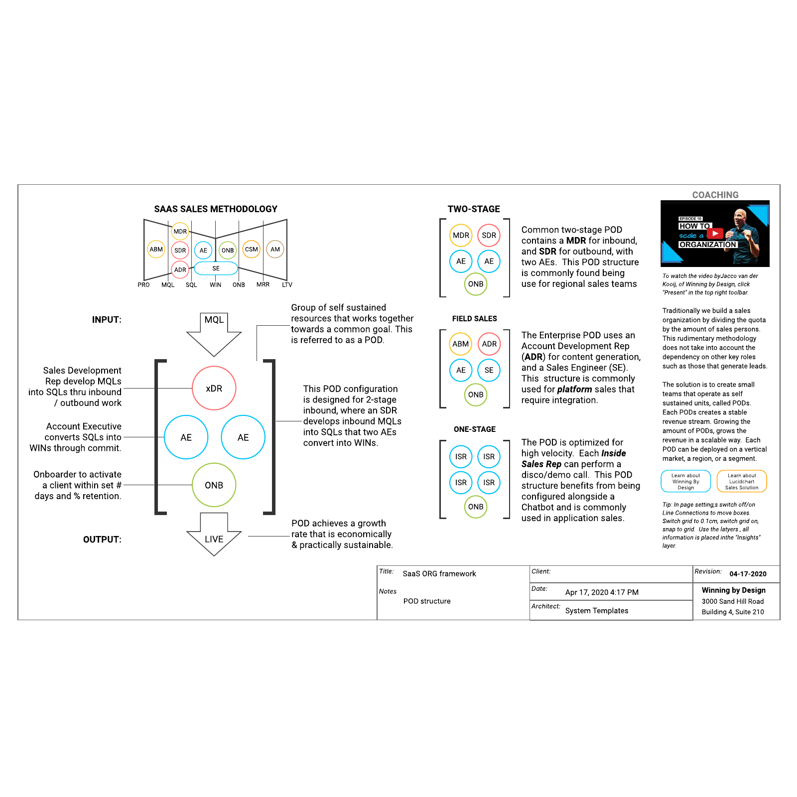 SaaS org framework example